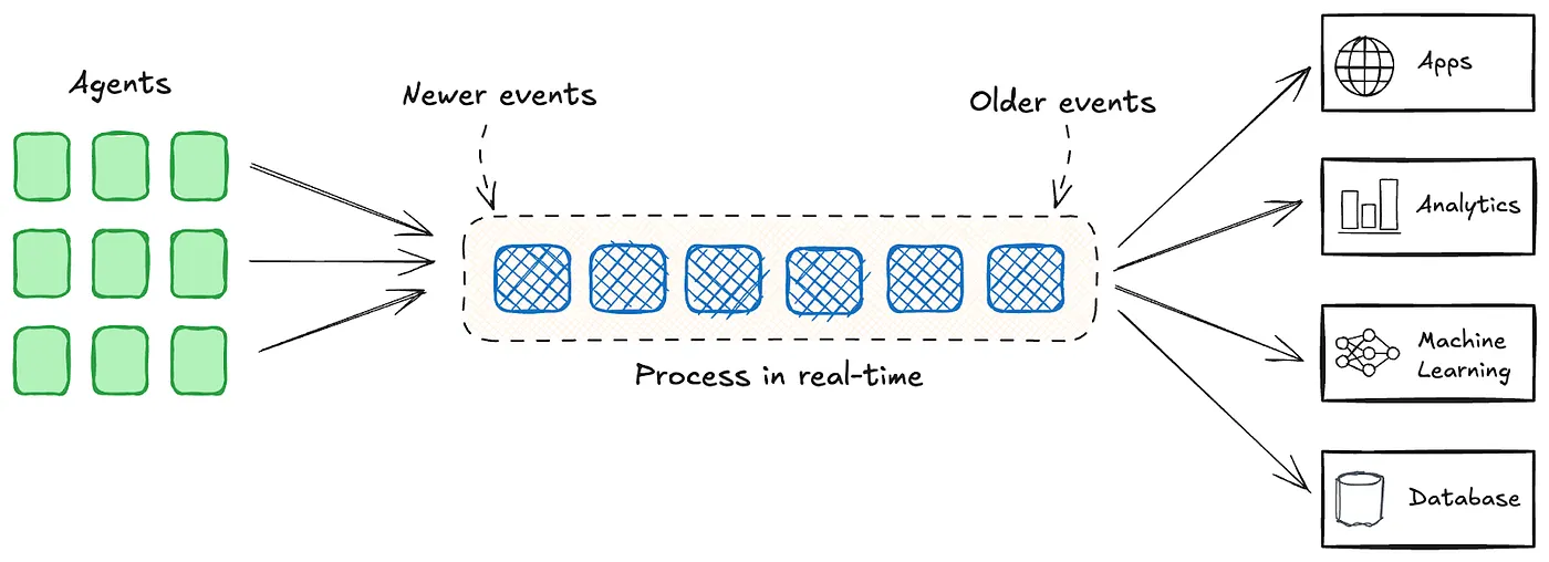 Agentic Harness - Event-Driven